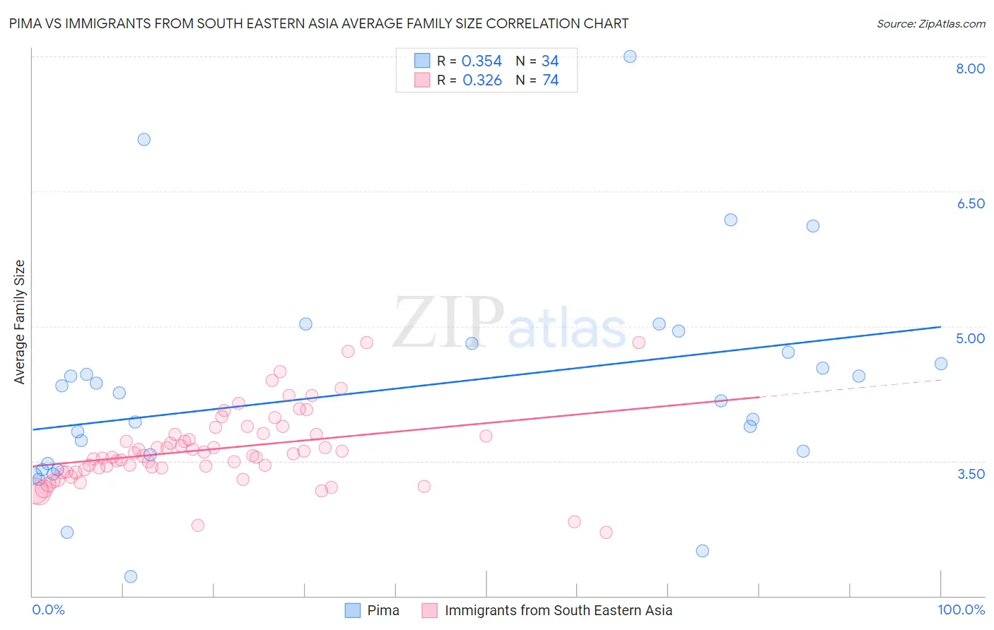 Pima vs Immigrants from South Eastern Asia Average Family Size