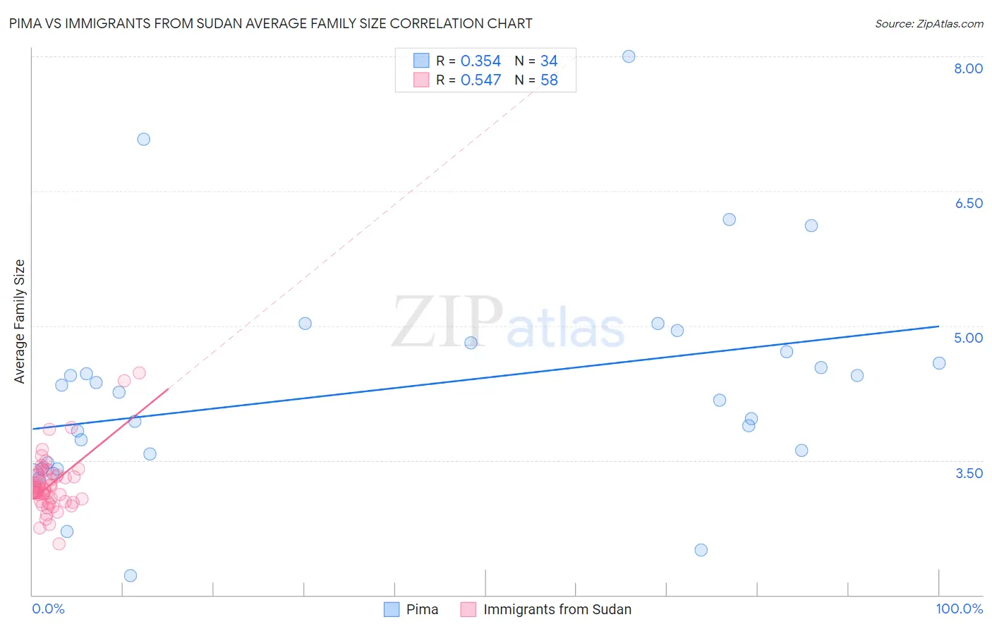 Pima vs Immigrants from Sudan Average Family Size