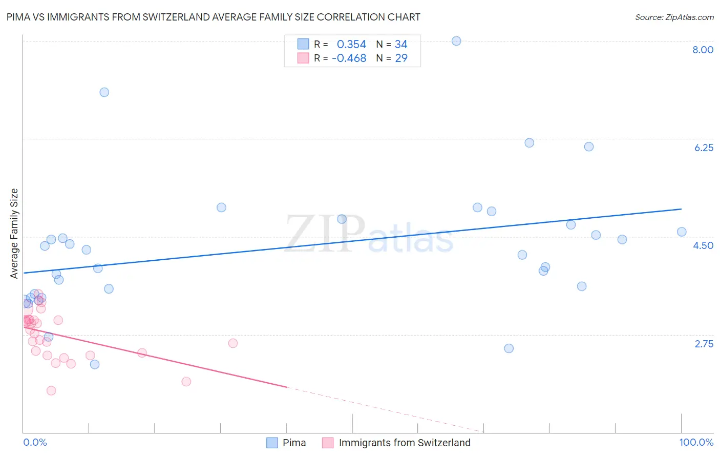 Pima vs Immigrants from Switzerland Average Family Size