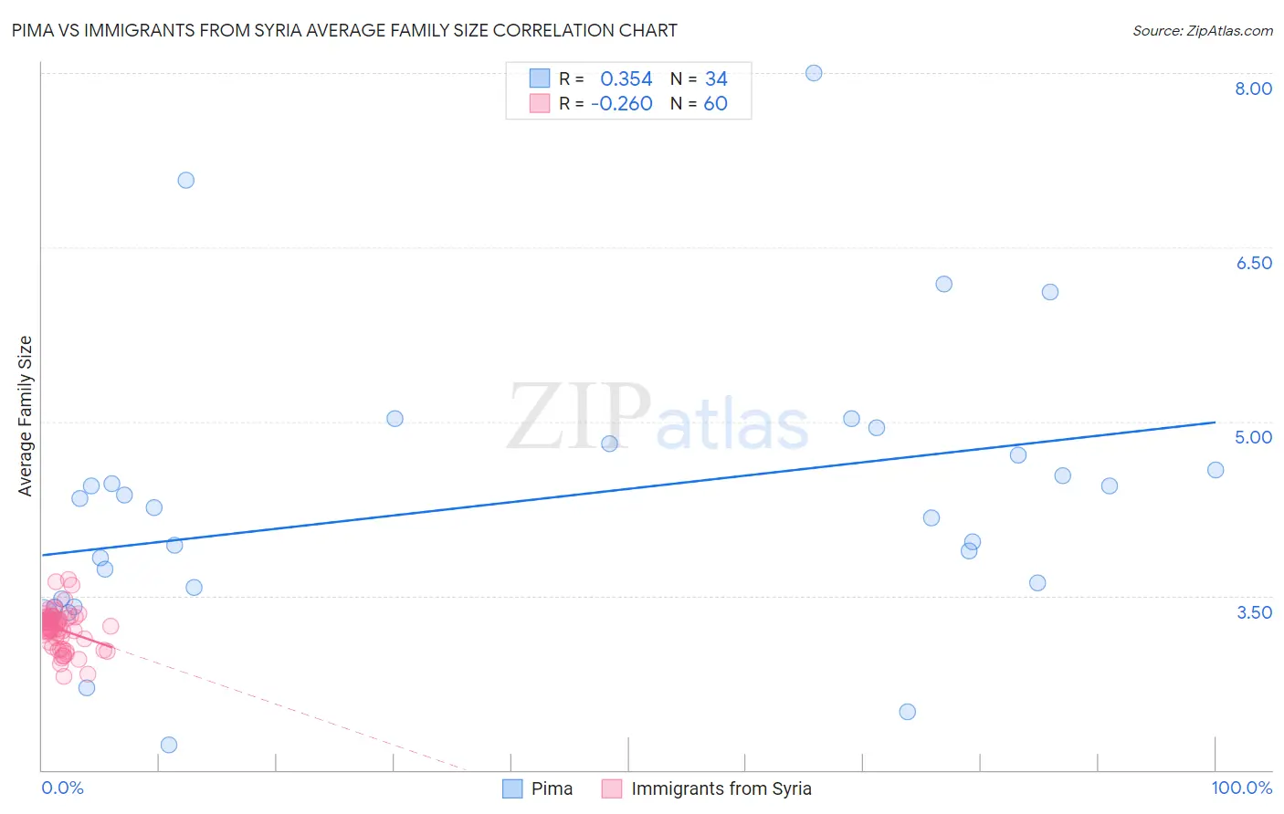 Pima vs Immigrants from Syria Average Family Size