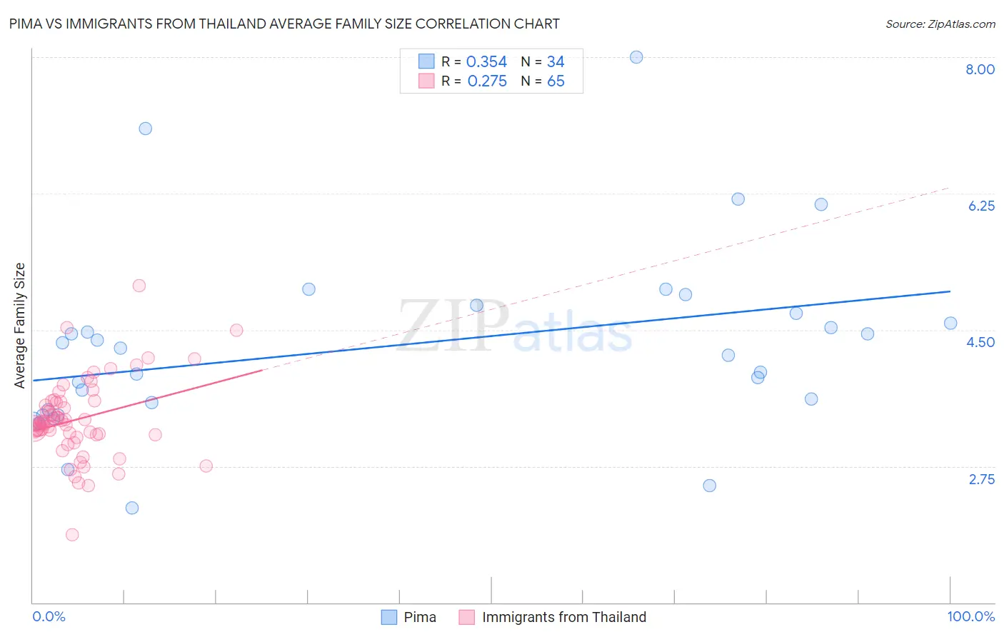 Pima vs Immigrants from Thailand Average Family Size