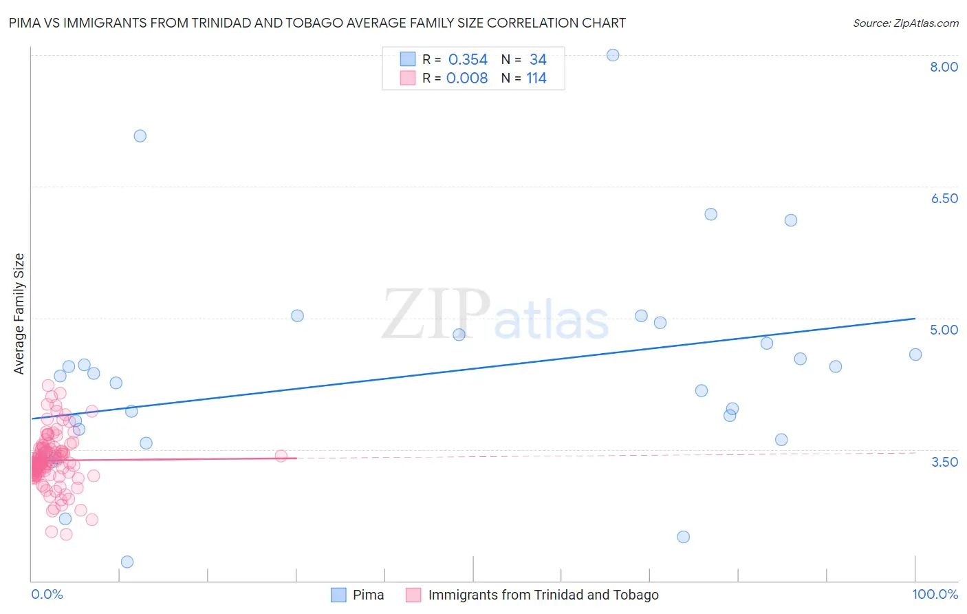 Pima vs Immigrants from Trinidad and Tobago Average Family Size