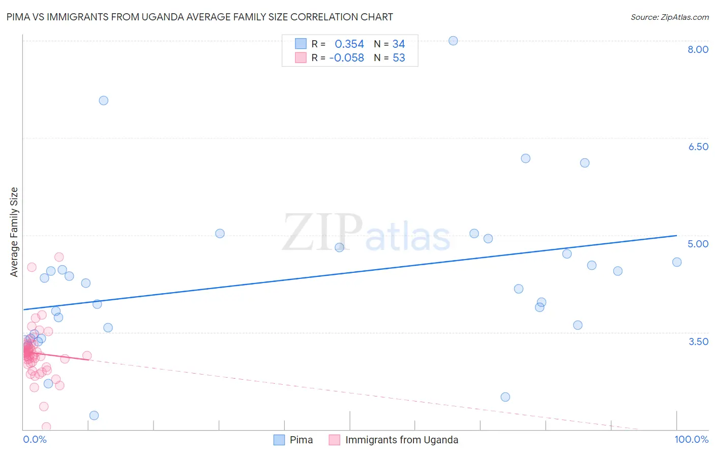 Pima vs Immigrants from Uganda Average Family Size