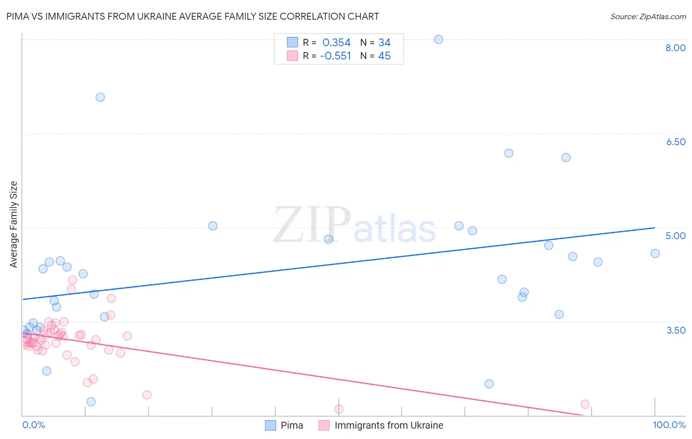 Pima vs Immigrants from Ukraine Average Family Size