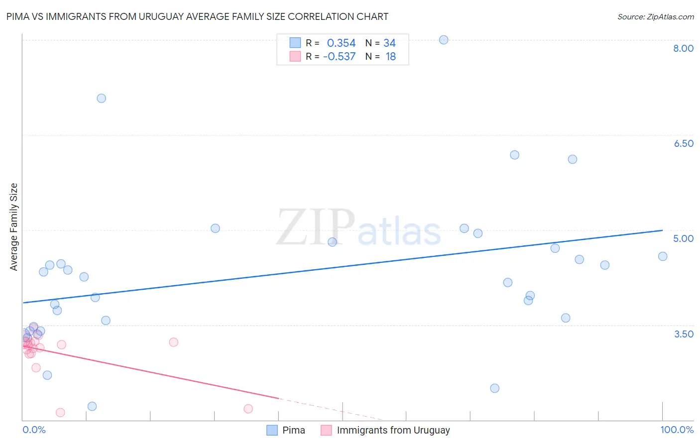 Pima vs Immigrants from Uruguay Average Family Size