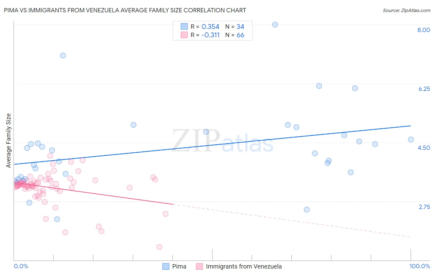 Pima vs Immigrants from Venezuela Average Family Size