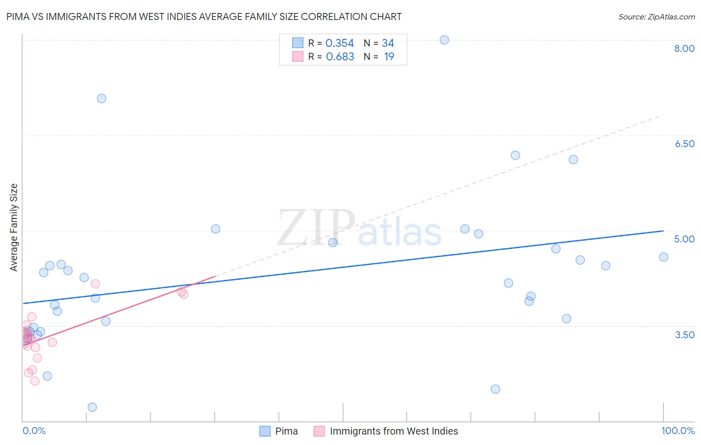 Pima vs Immigrants from West Indies Average Family Size