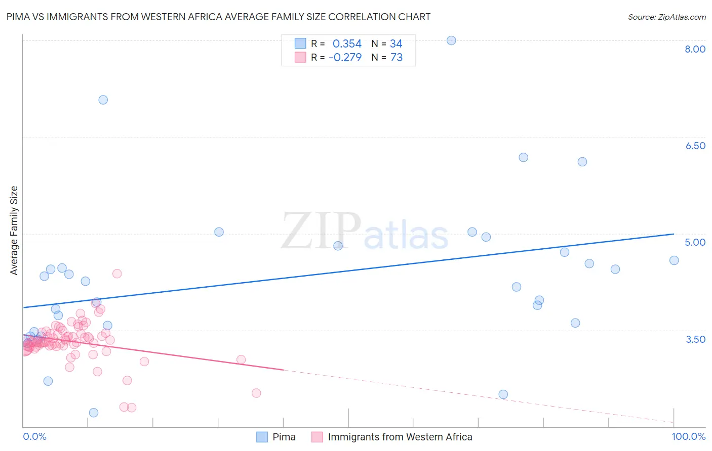 Pima vs Immigrants from Western Africa Average Family Size