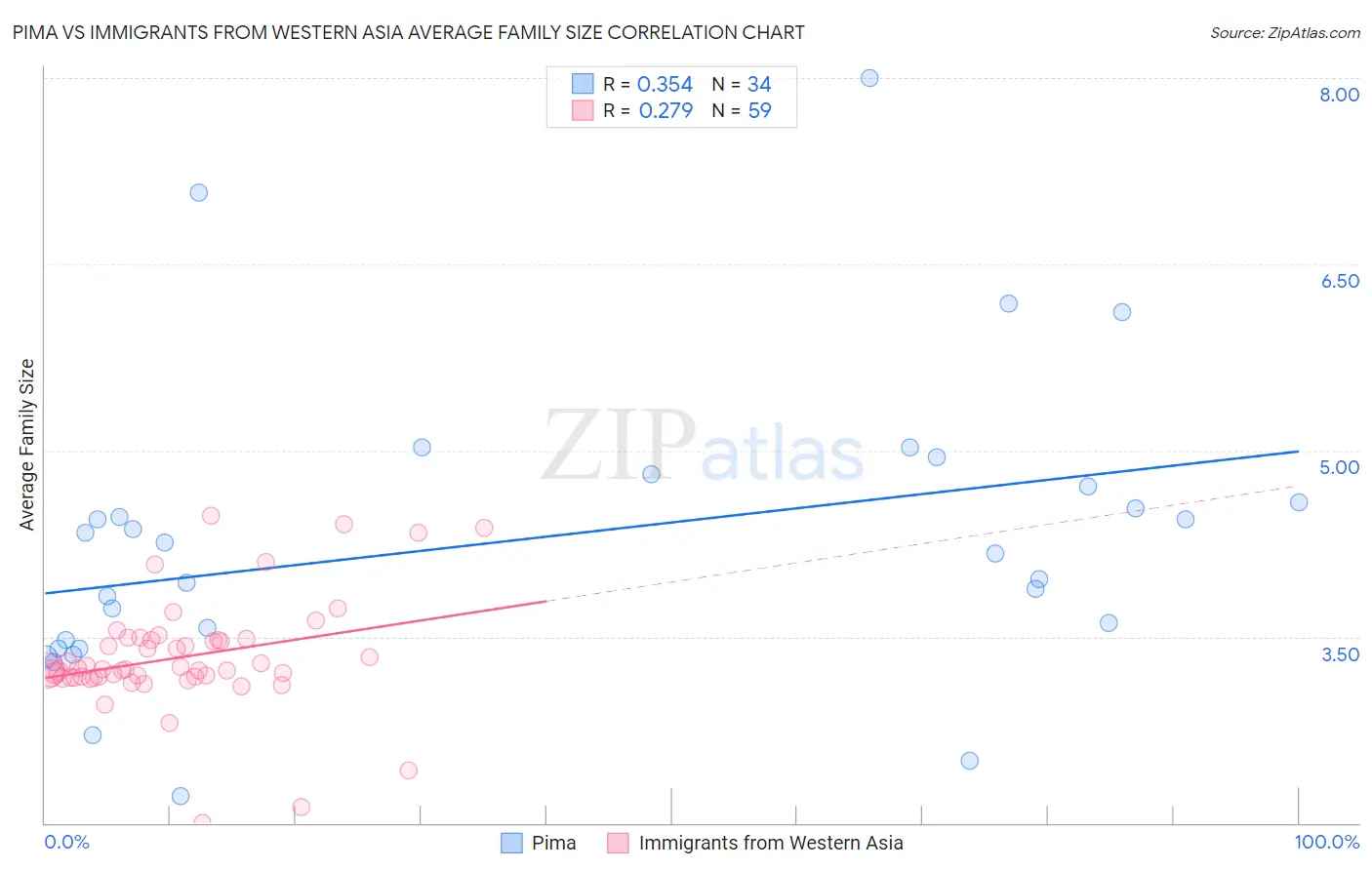 Pima vs Immigrants from Western Asia Average Family Size