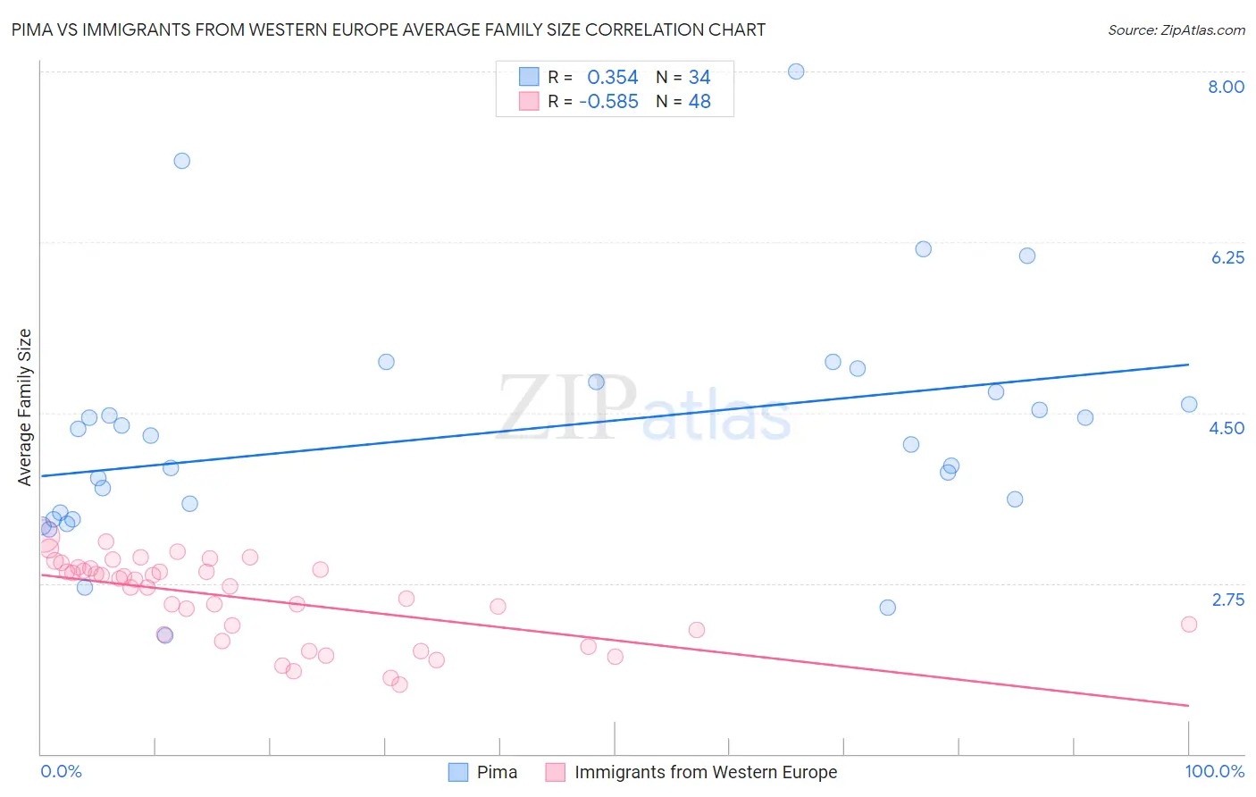 Pima vs Immigrants from Western Europe Average Family Size