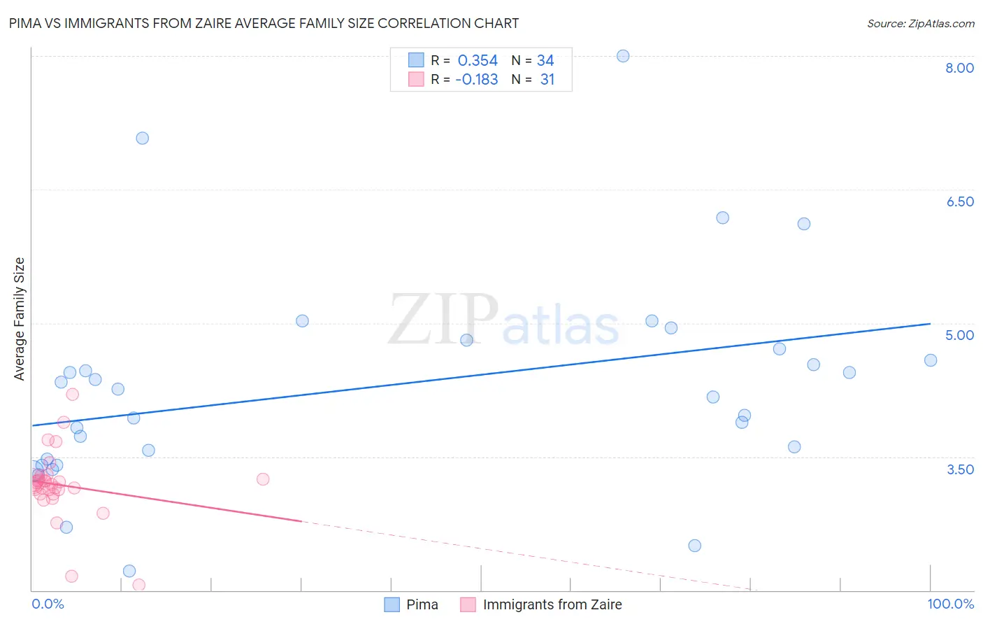 Pima vs Immigrants from Zaire Average Family Size