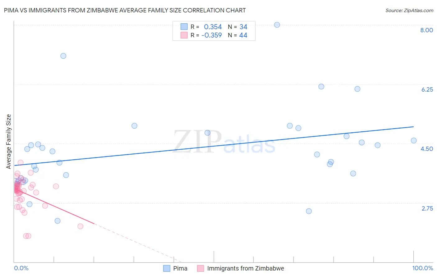 Pima vs Immigrants from Zimbabwe Average Family Size
