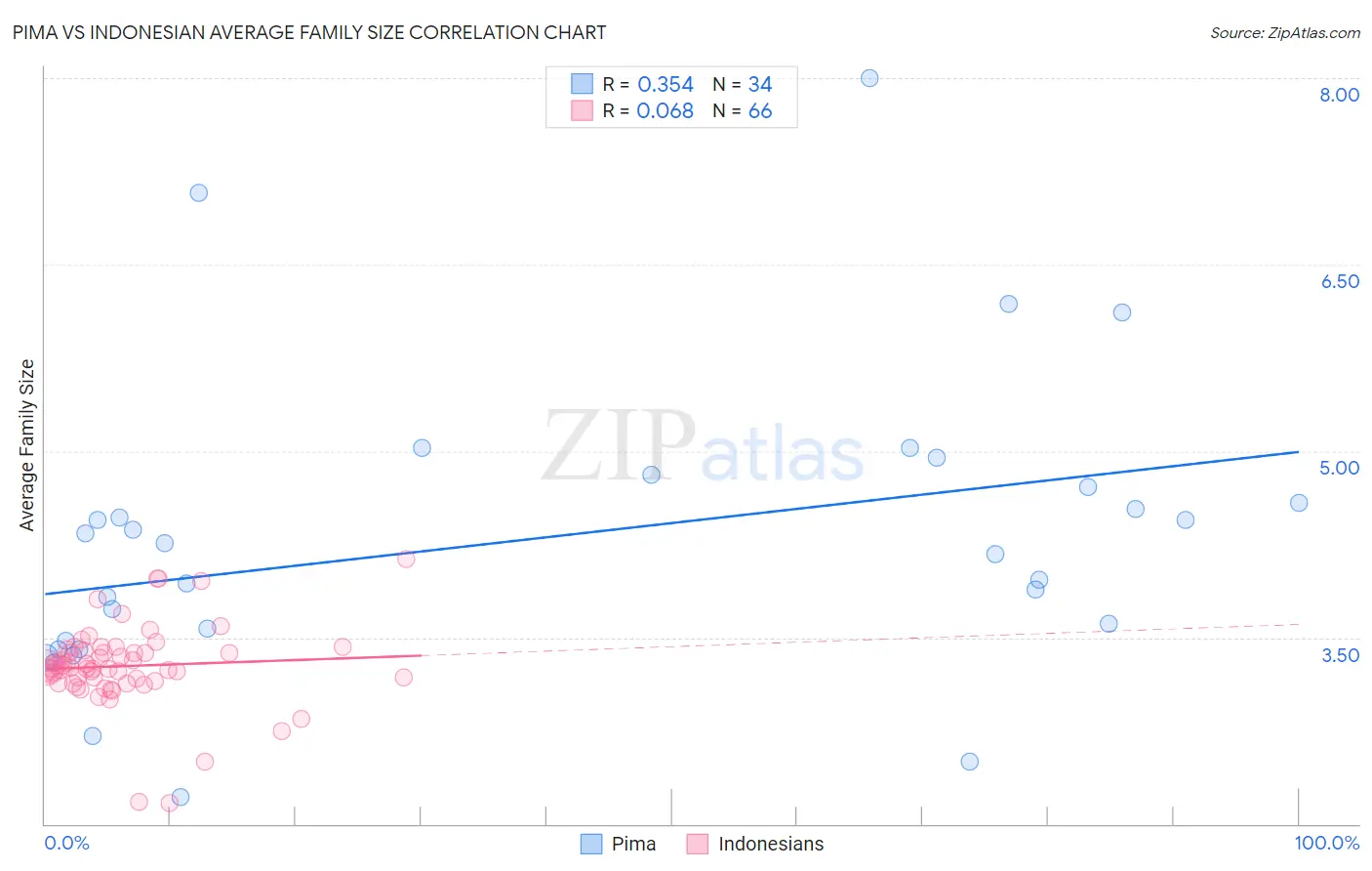 Pima vs Indonesian Average Family Size