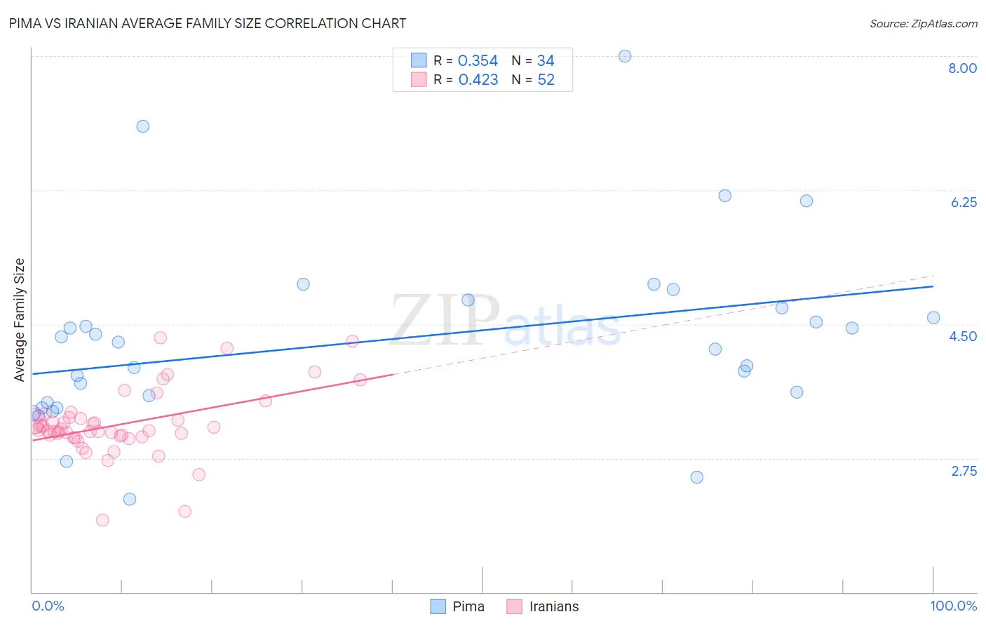 Pima vs Iranian Average Family Size