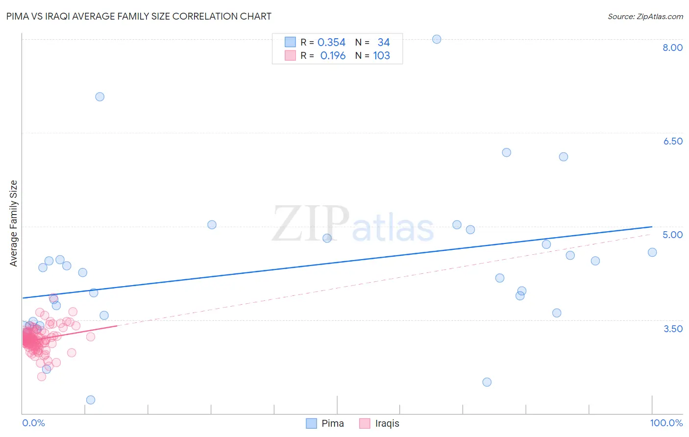 Pima vs Iraqi Average Family Size