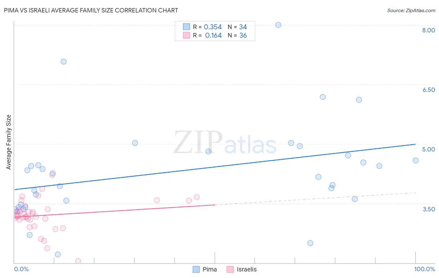 Pima vs Israeli Average Family Size