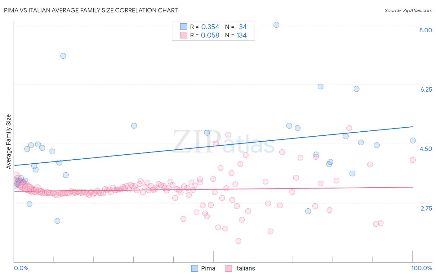 Pima vs Italian Average Family Size