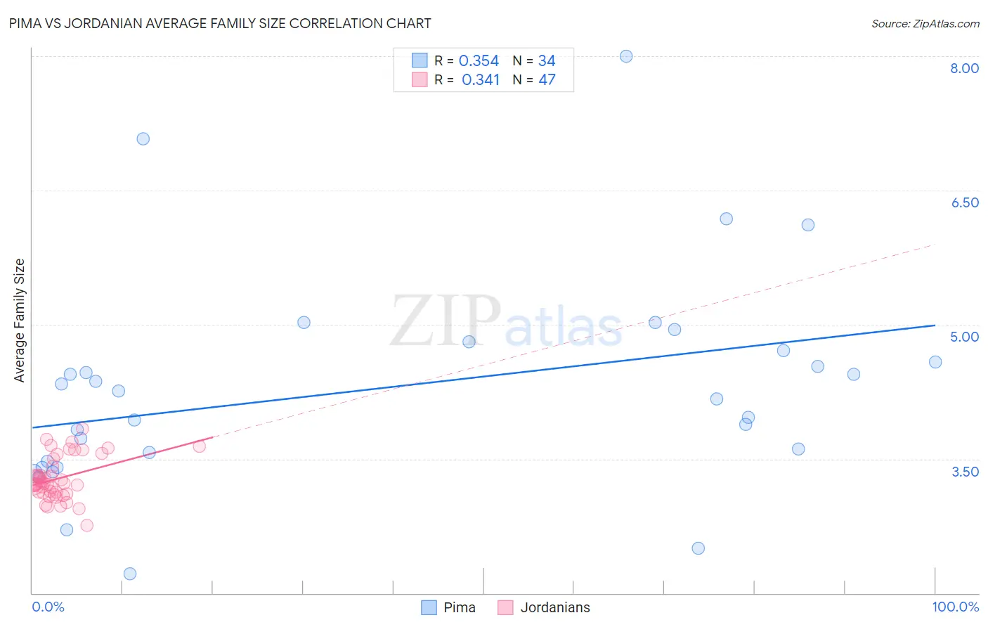 Pima vs Jordanian Average Family Size