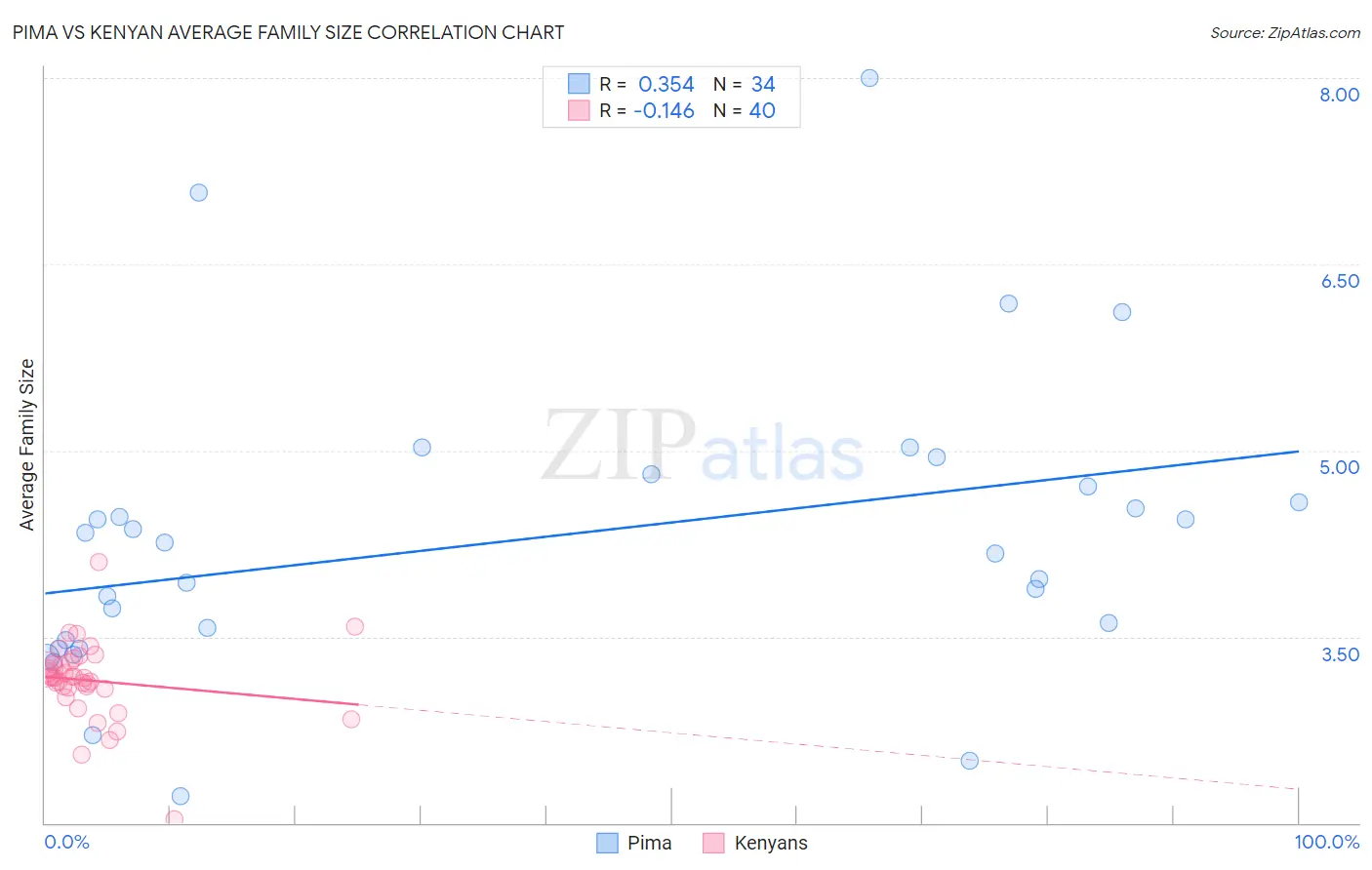 Pima vs Kenyan Average Family Size