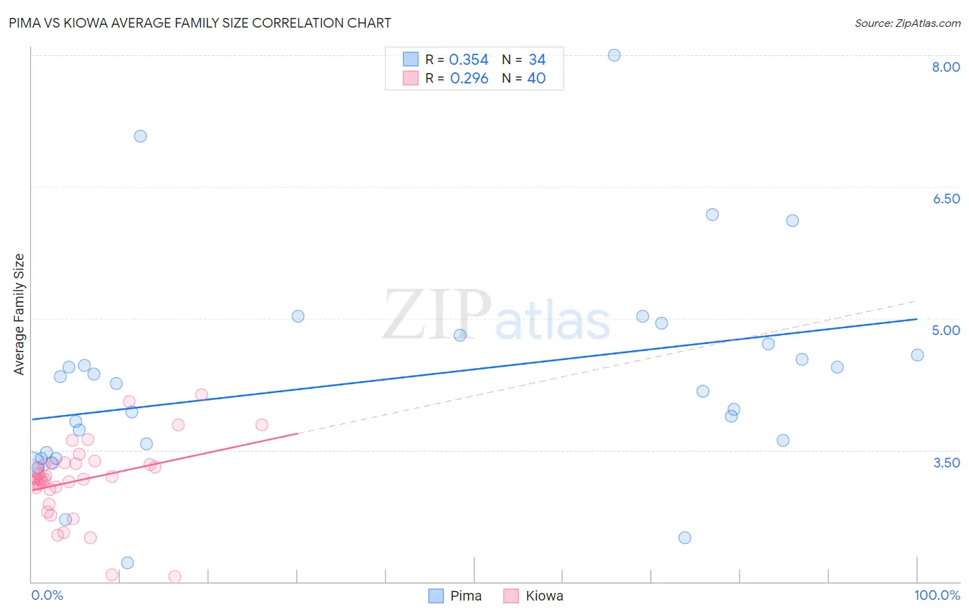 Pima vs Kiowa Average Family Size