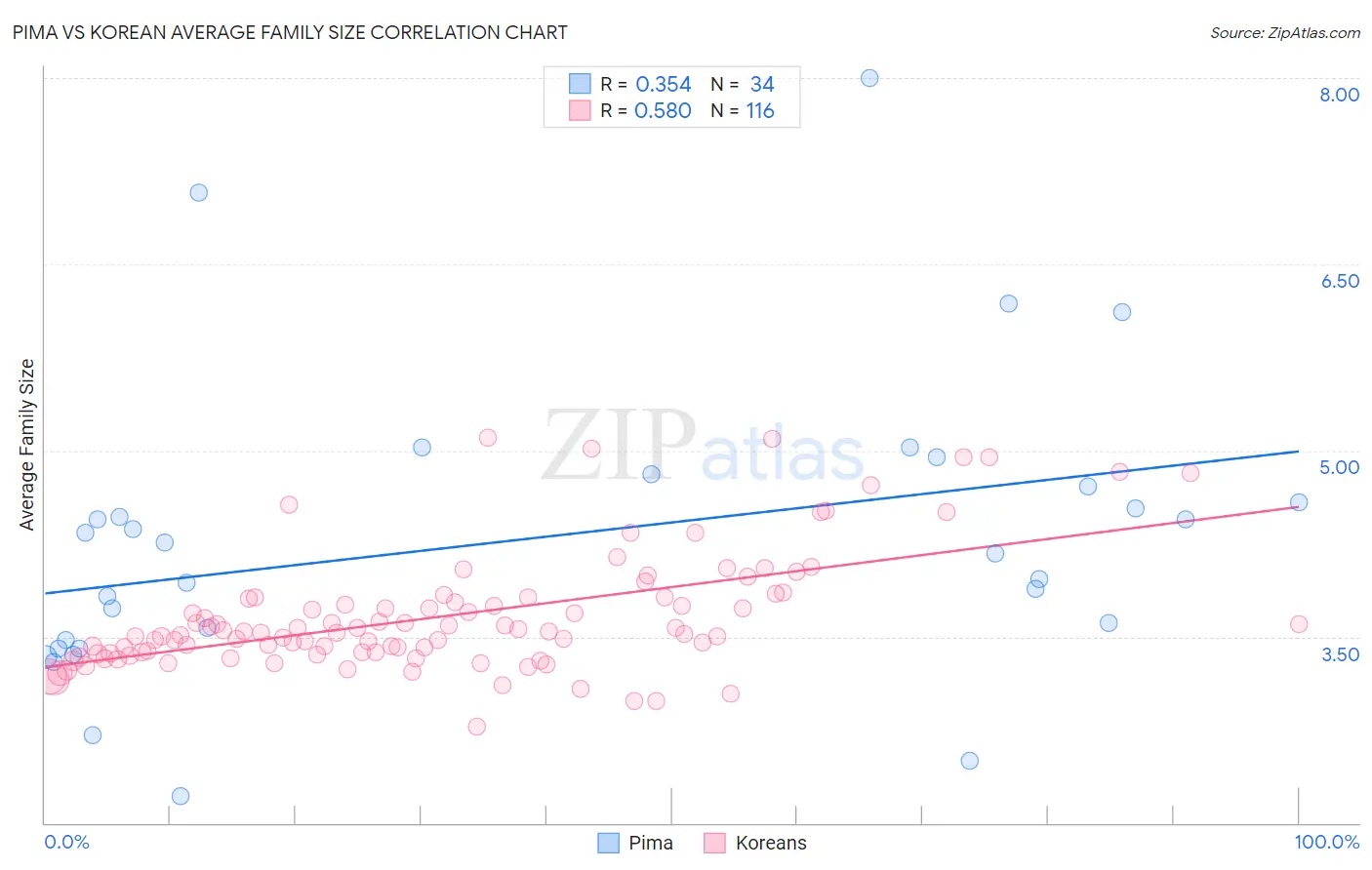 Pima vs Korean Average Family Size