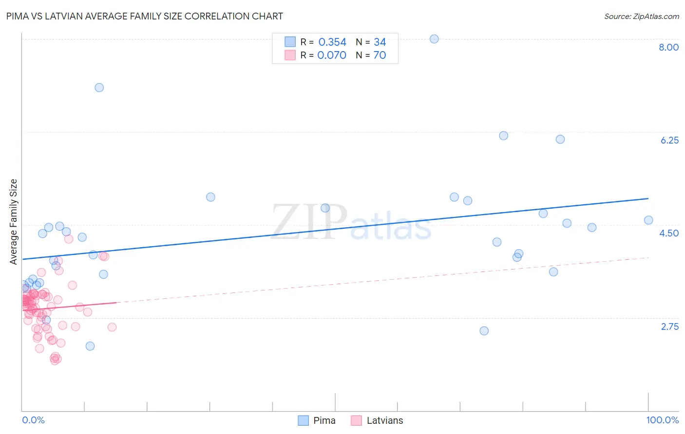 Pima vs Latvian Average Family Size