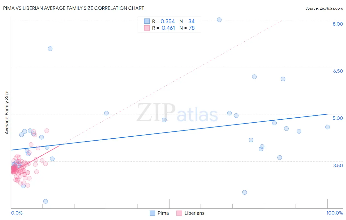 Pima vs Liberian Average Family Size