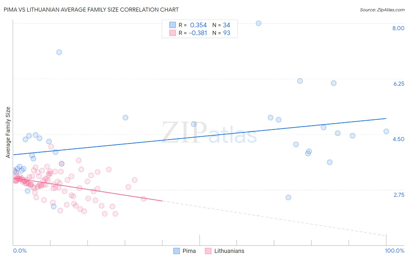 Pima vs Lithuanian Average Family Size