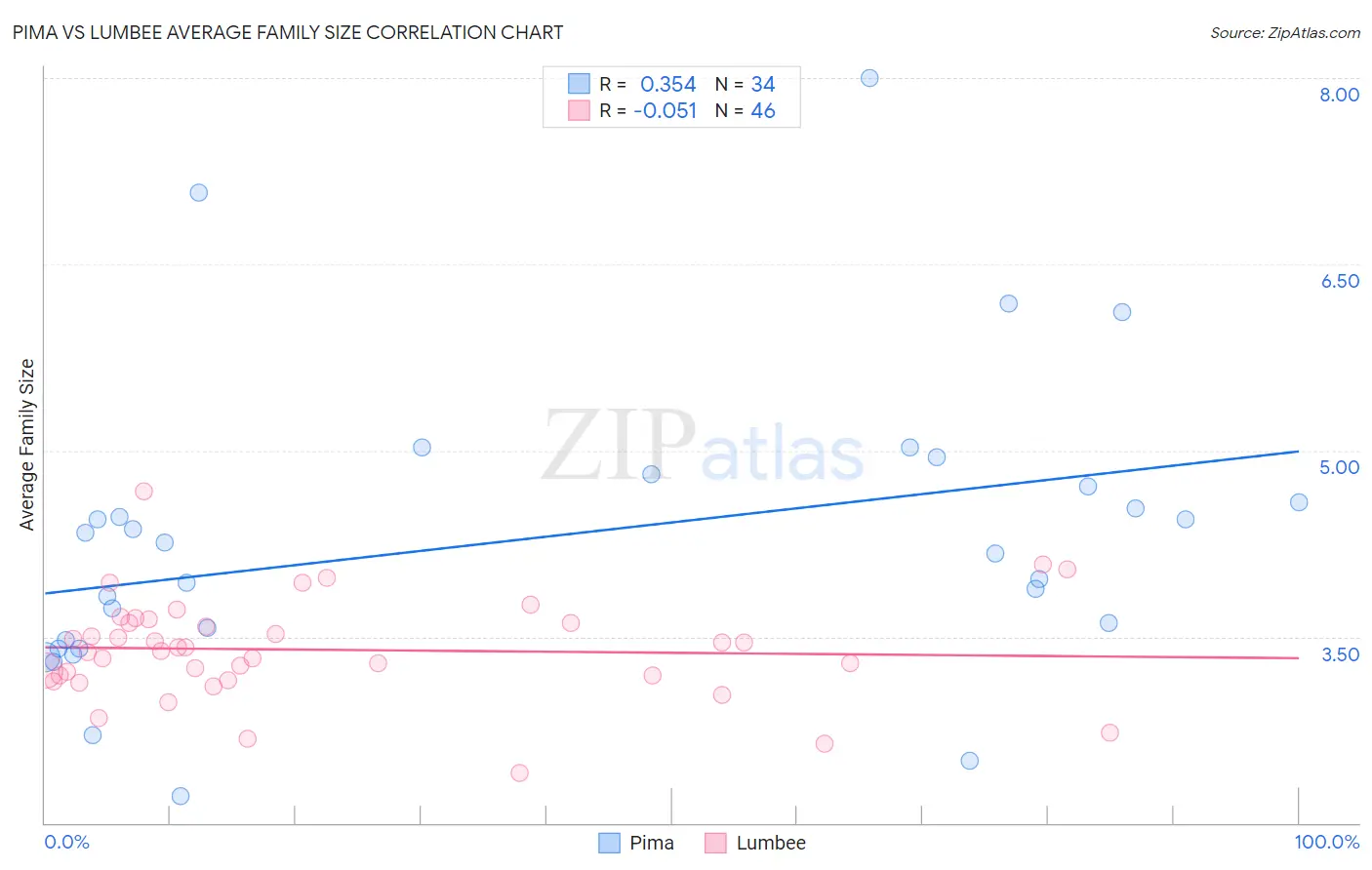 Pima vs Lumbee Average Family Size