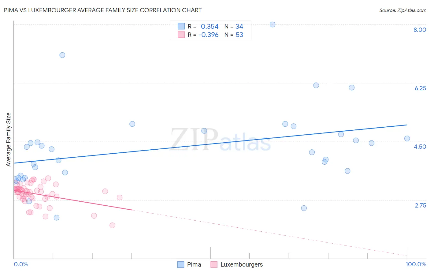 Pima vs Luxembourger Average Family Size