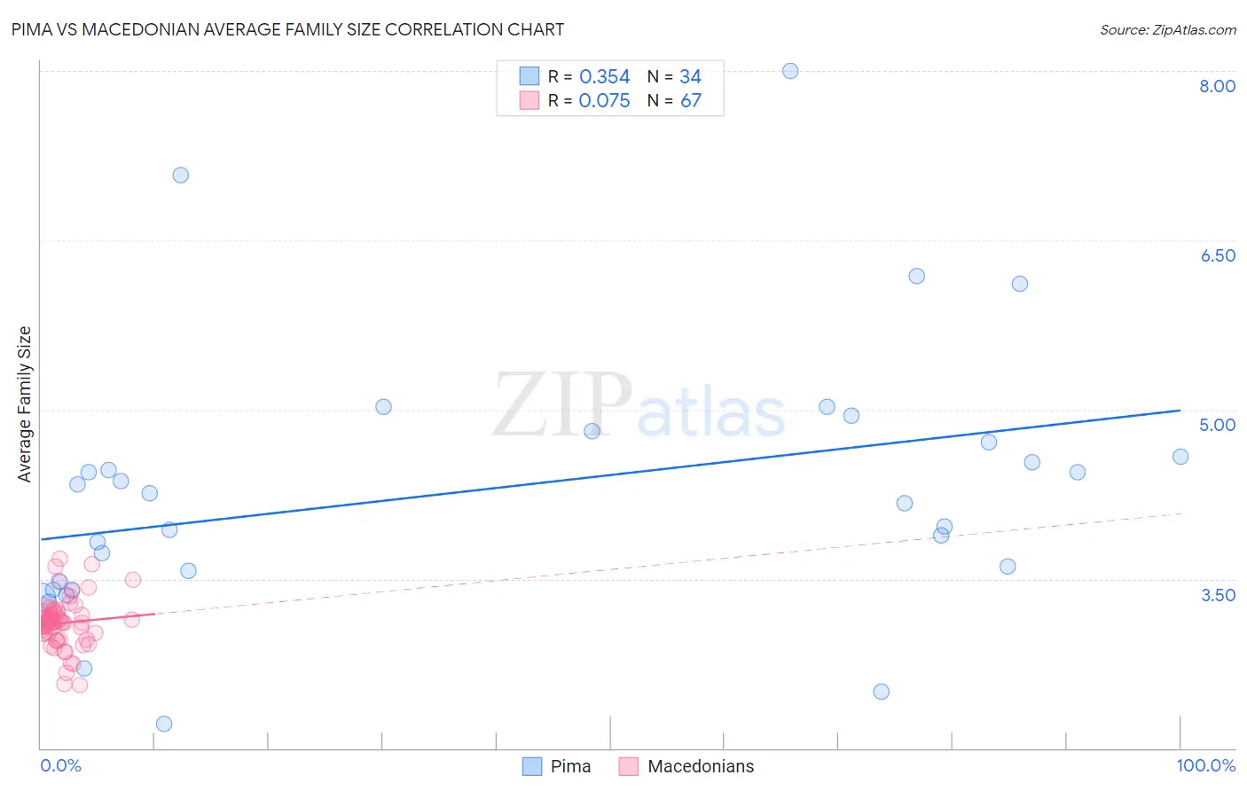 Pima vs Macedonian Average Family Size