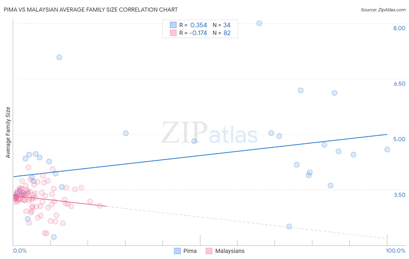 Pima vs Malaysian Average Family Size