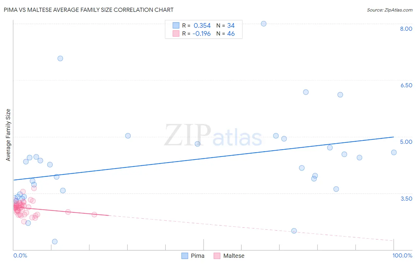 Pima vs Maltese Average Family Size