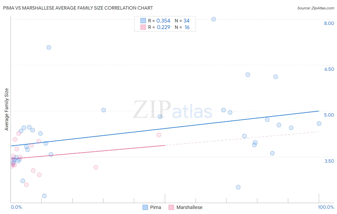 Pima vs Marshallese Average Family Size