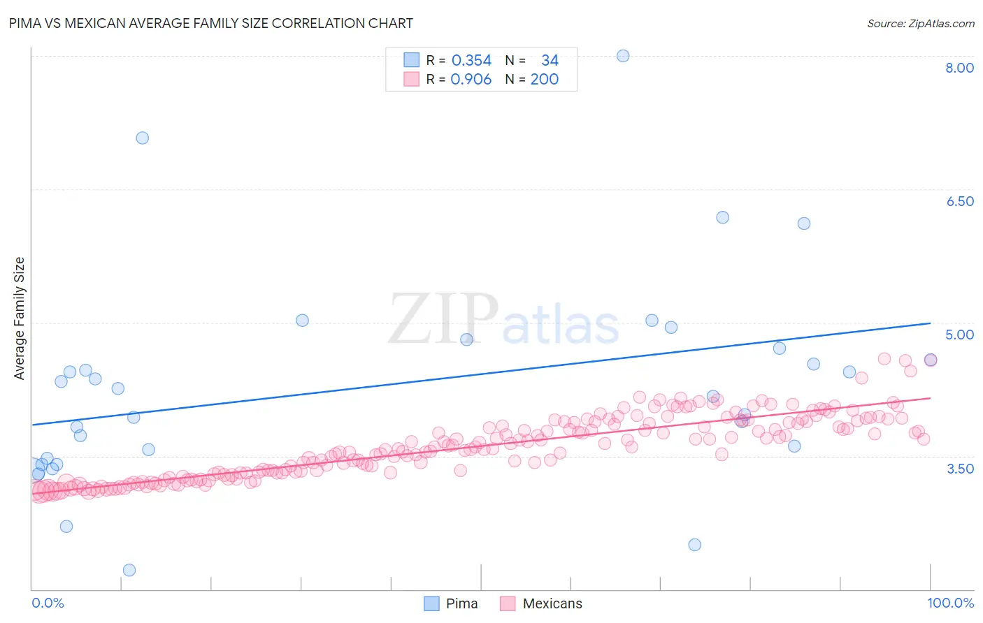 Pima vs Mexican Average Family Size