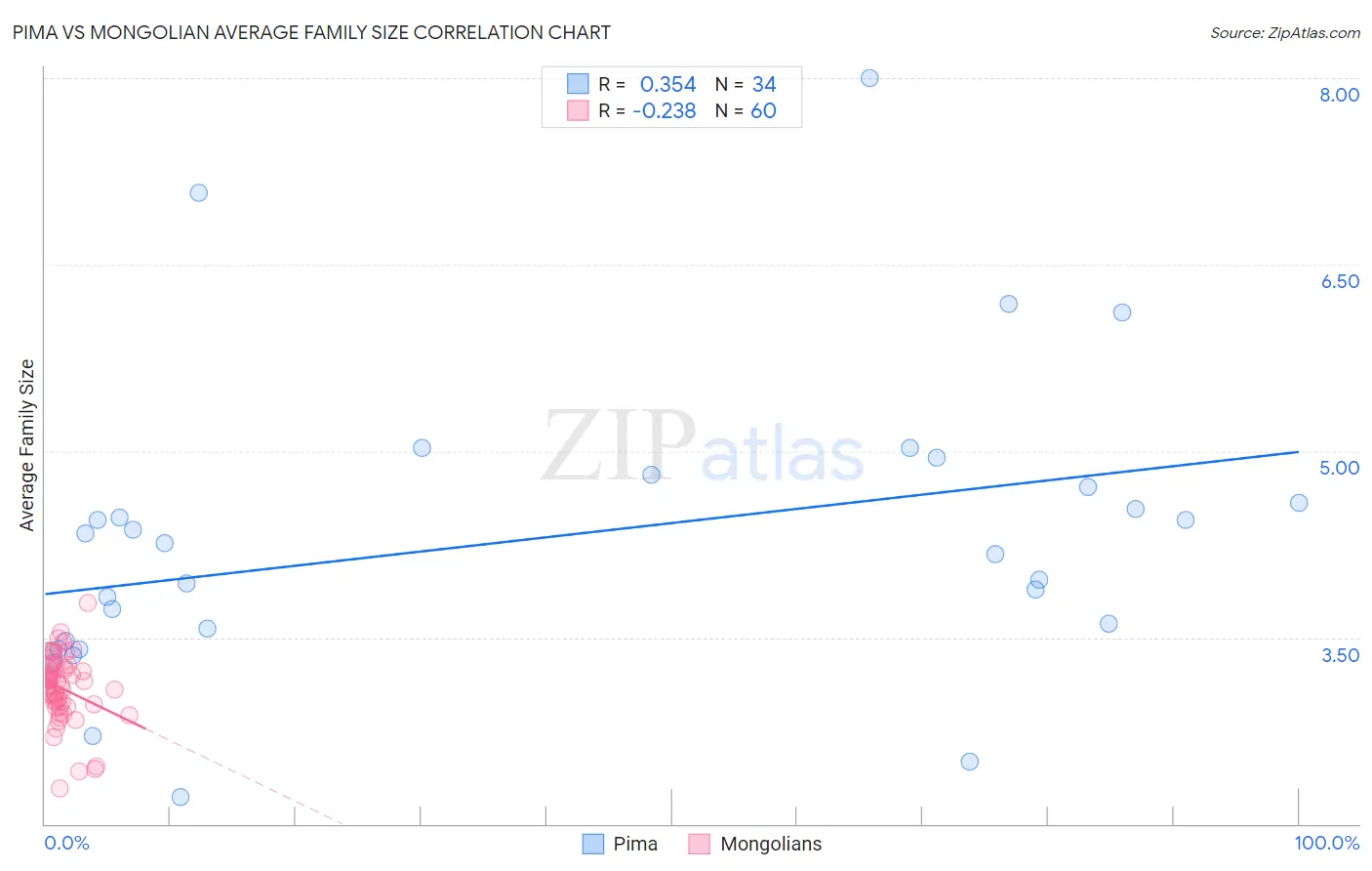 Pima vs Mongolian Average Family Size