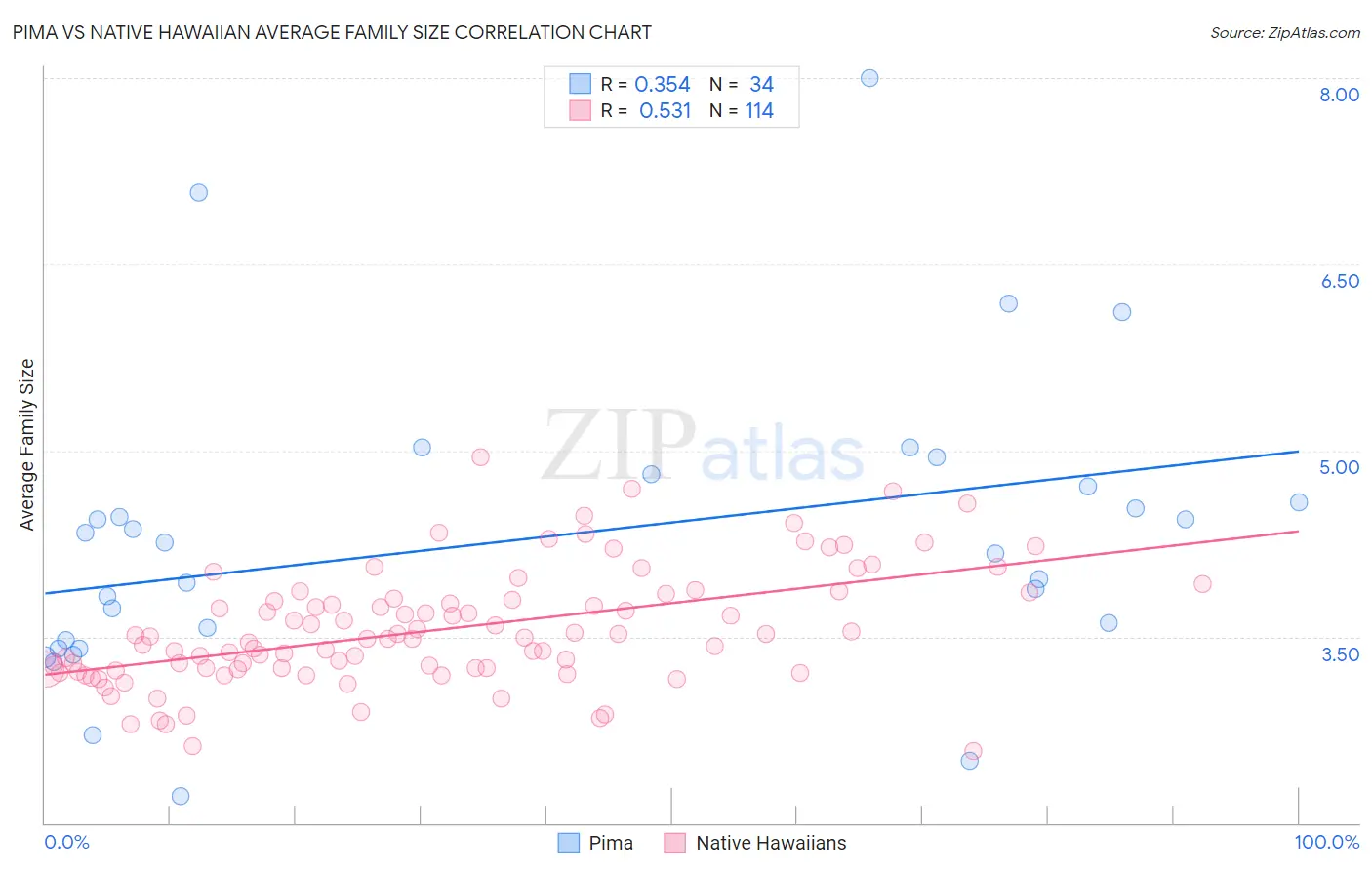Pima vs Native Hawaiian Average Family Size