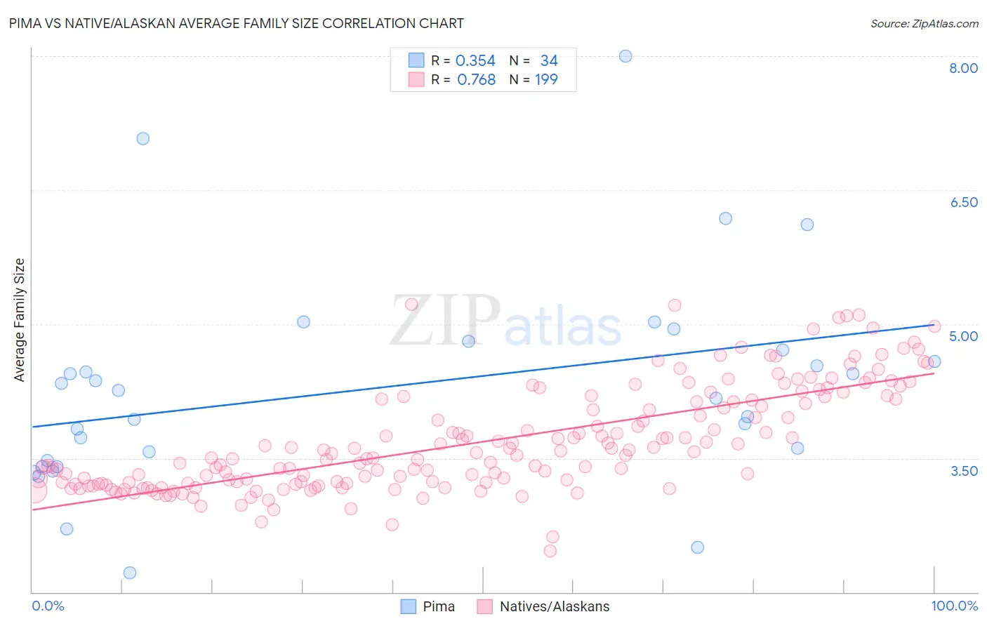 Pima vs Native/Alaskan Average Family Size