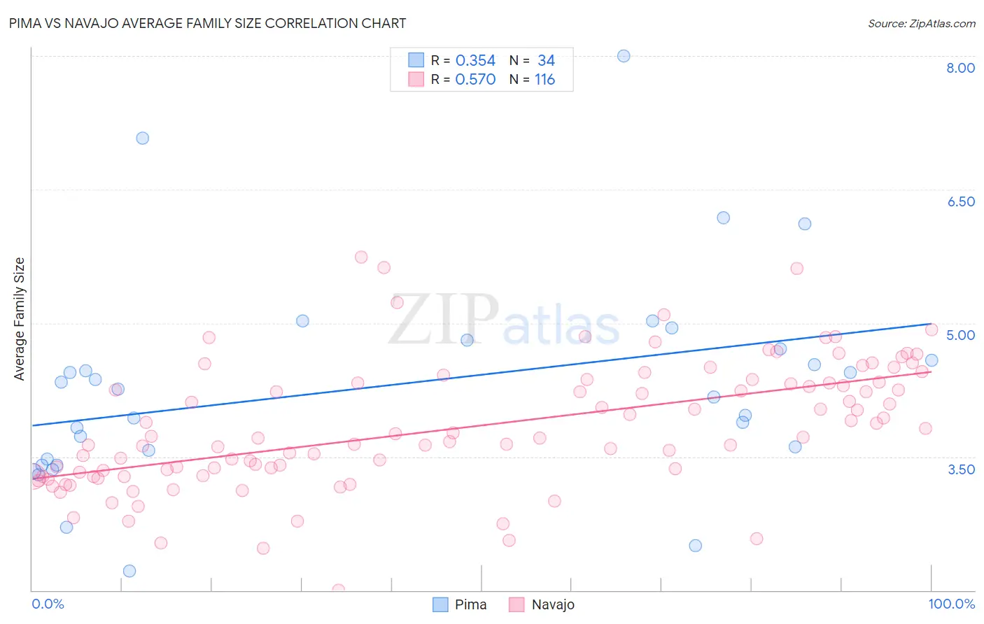Pima vs Navajo Average Family Size