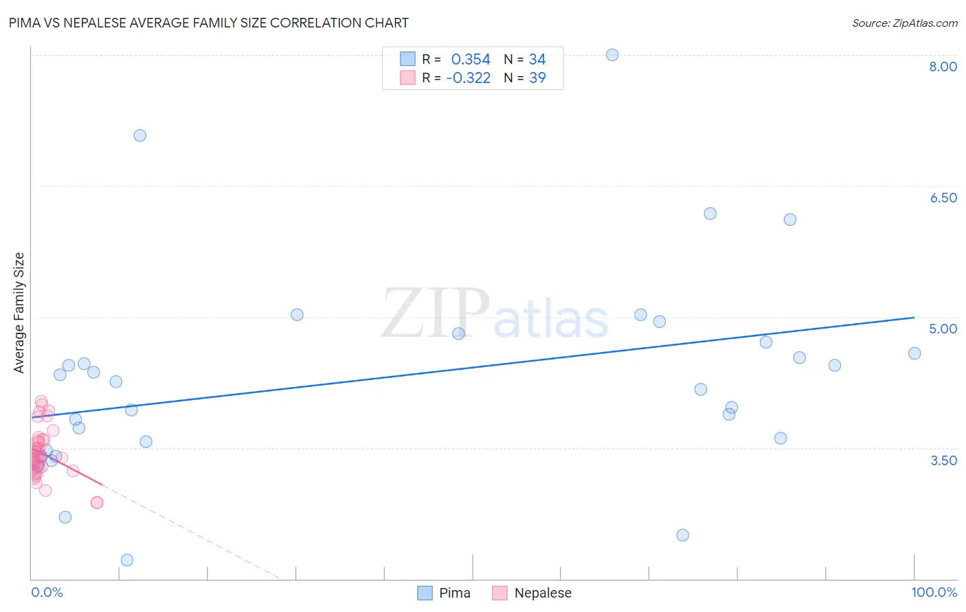 Pima vs Nepalese Average Family Size