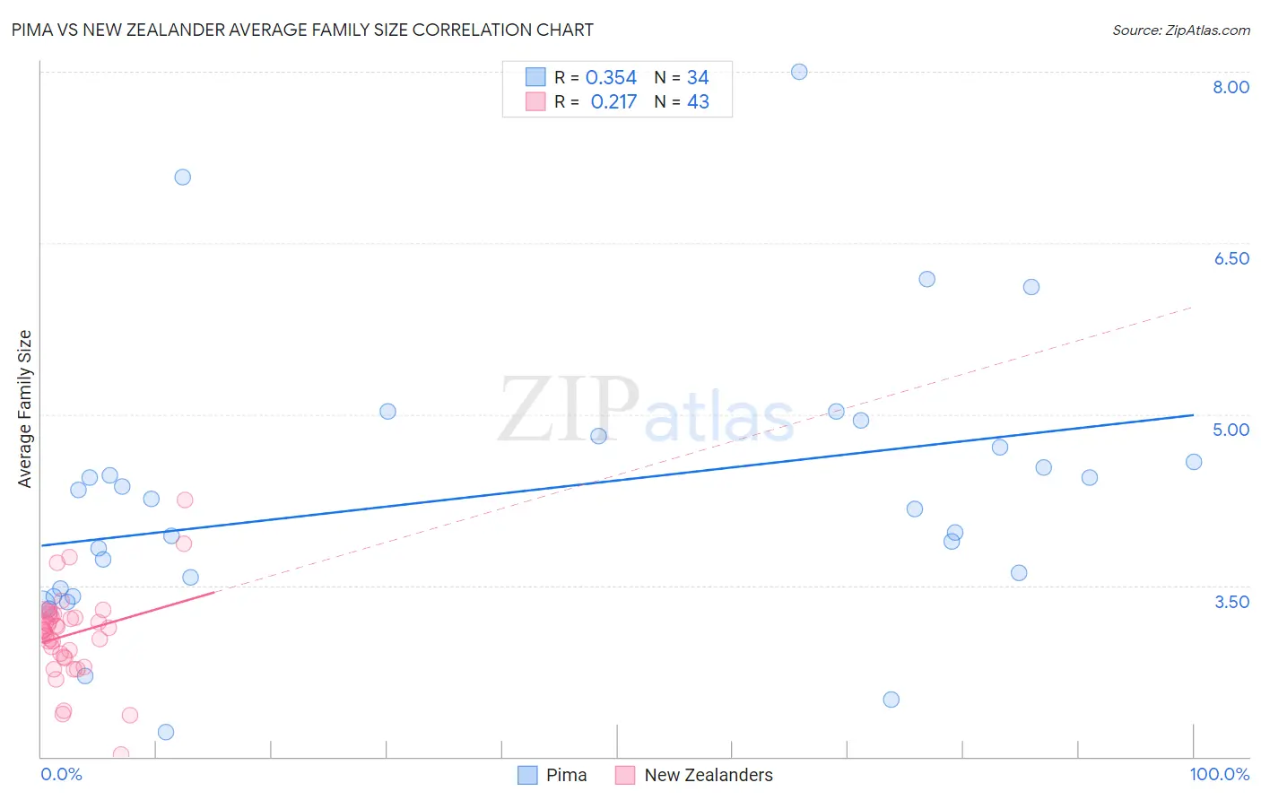 Pima vs New Zealander Average Family Size