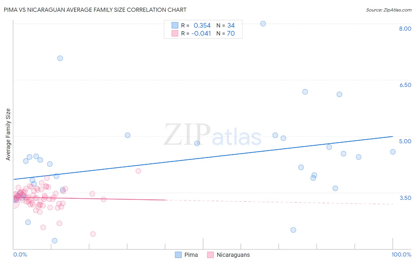 Pima vs Nicaraguan Average Family Size