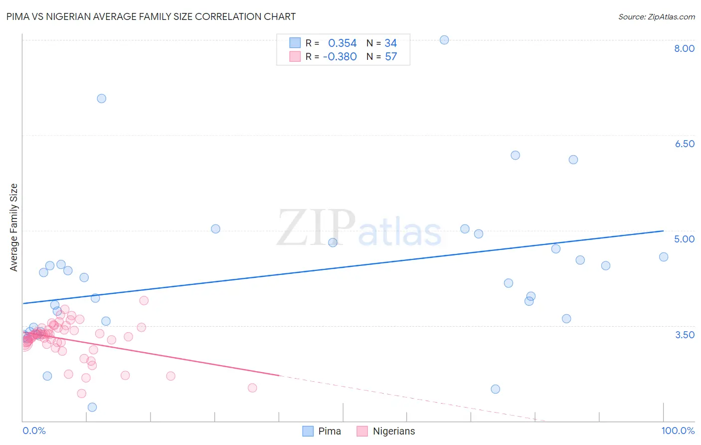 Pima vs Nigerian Average Family Size