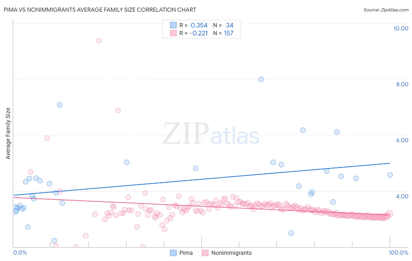 Pima vs Nonimmigrants Average Family Size
