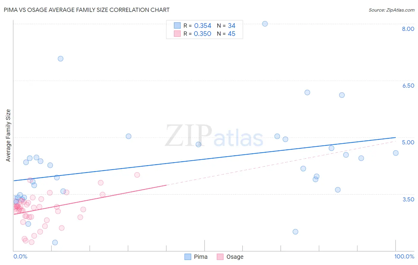Pima vs Osage Average Family Size