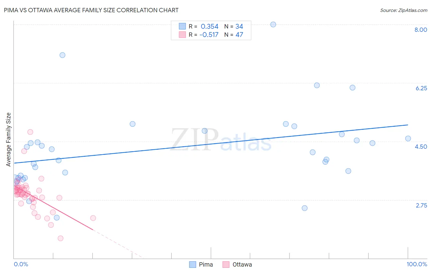 Pima vs Ottawa Average Family Size