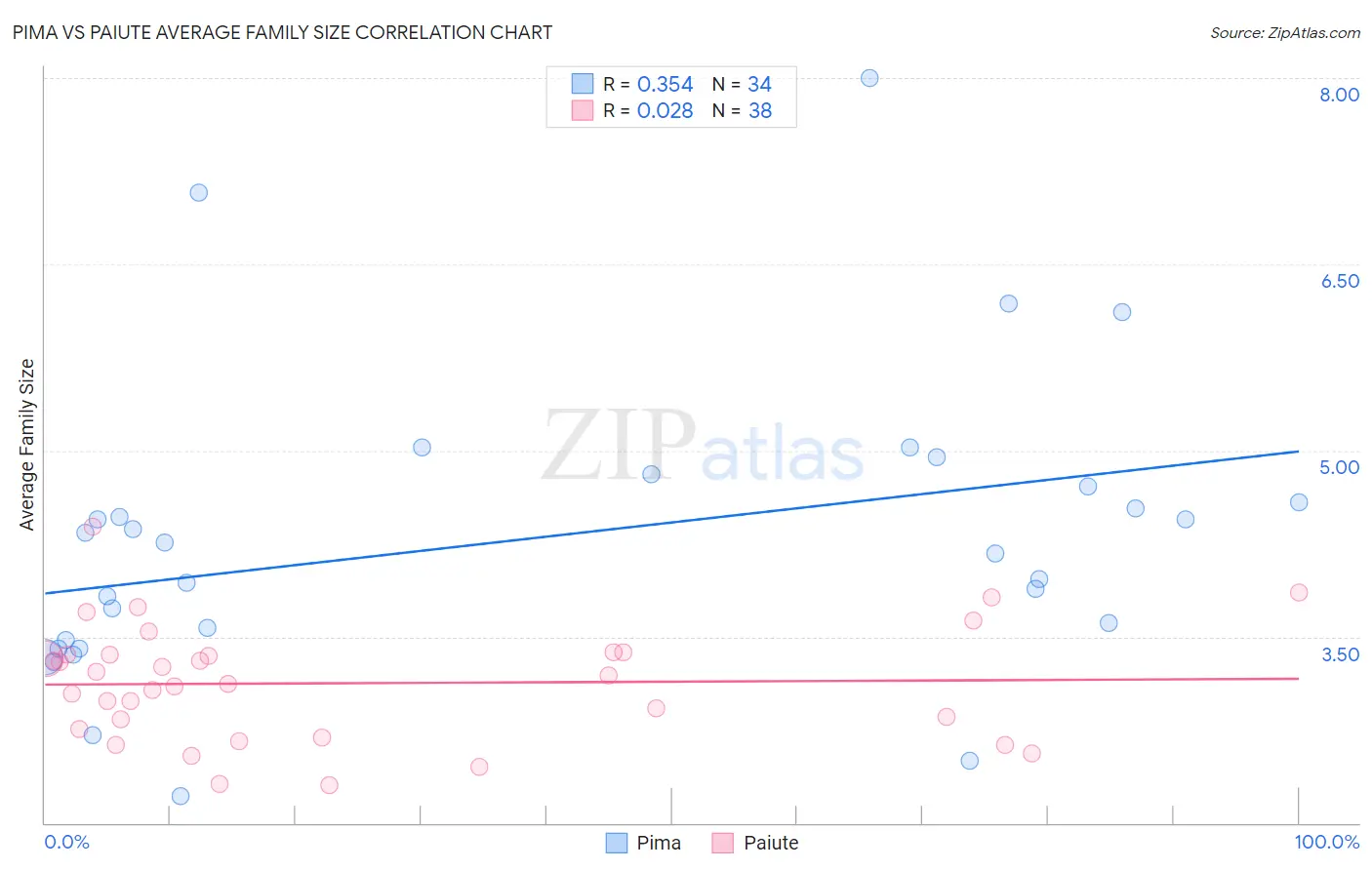 Pima vs Paiute Average Family Size