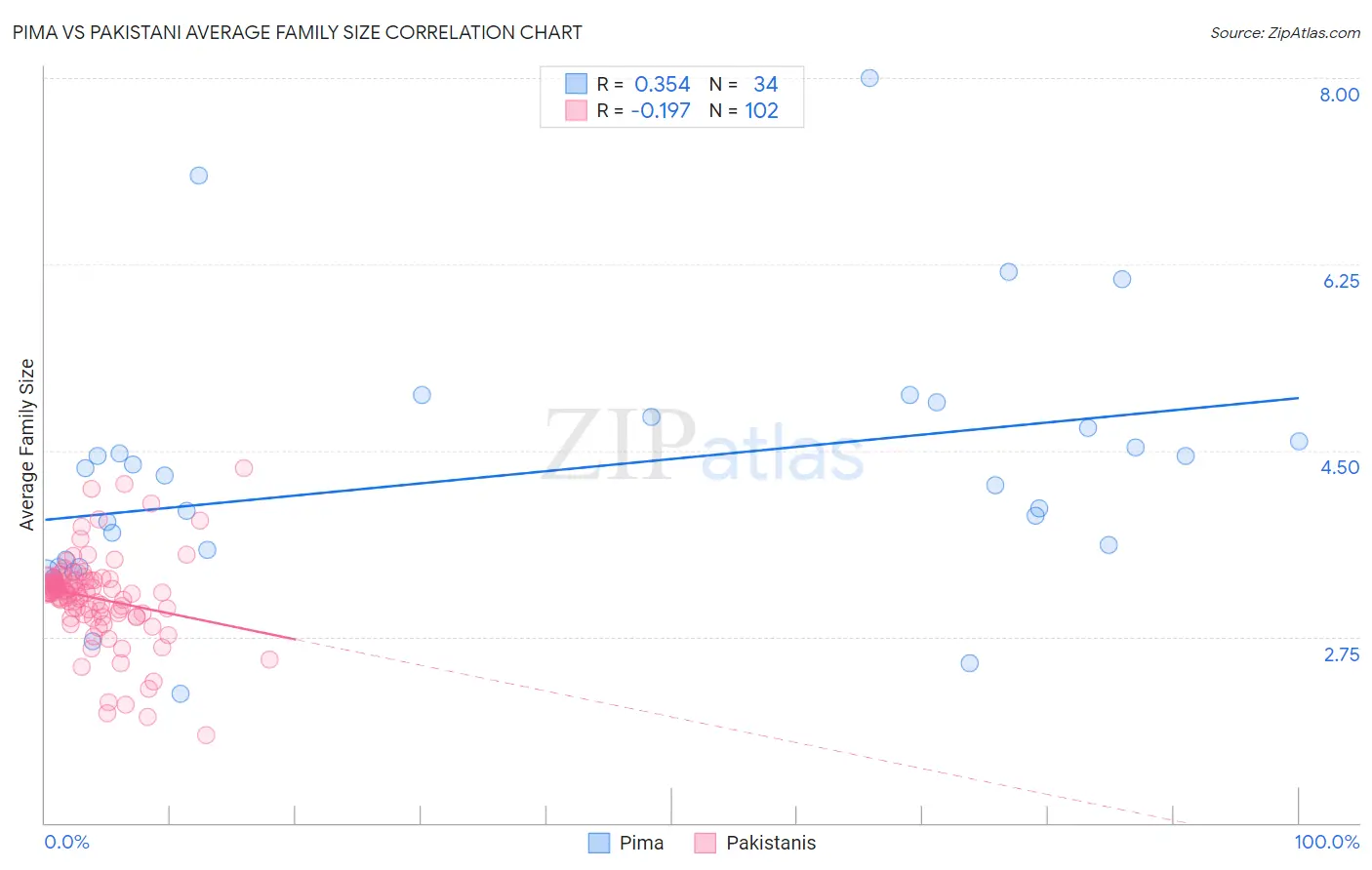 Pima vs Pakistani Average Family Size