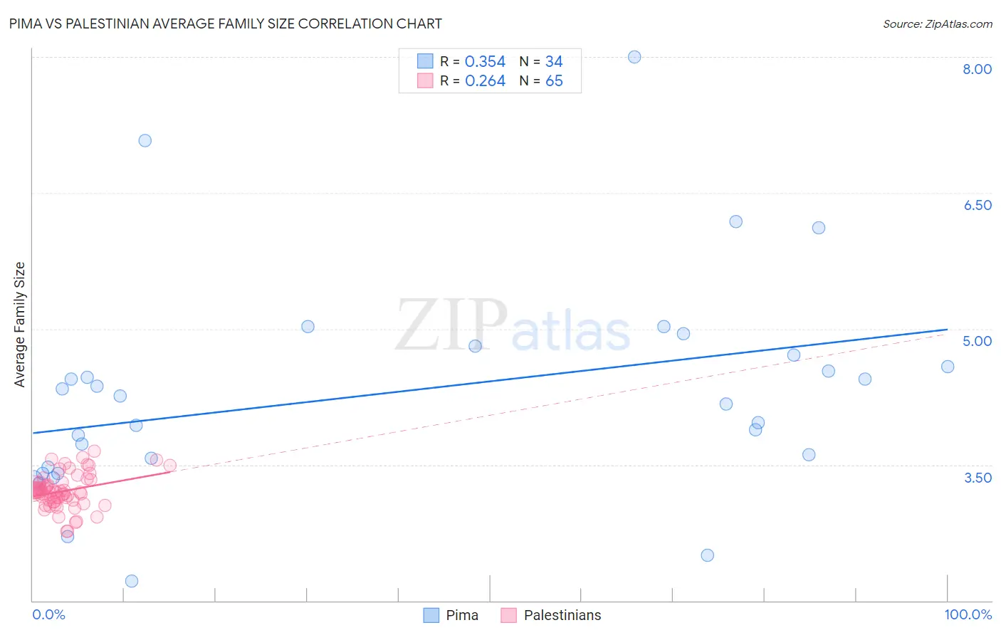 Pima vs Palestinian Average Family Size