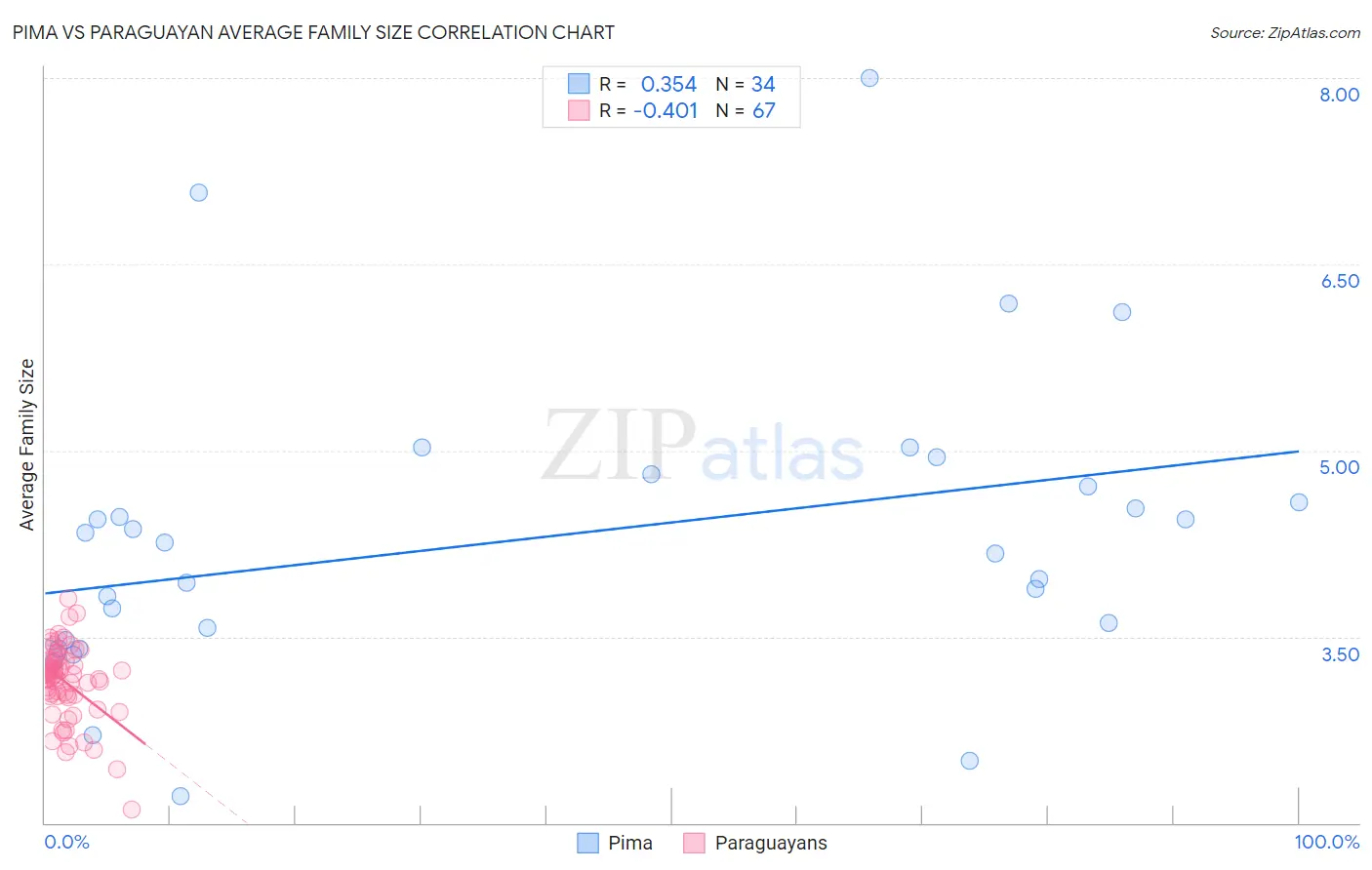 Pima vs Paraguayan Average Family Size